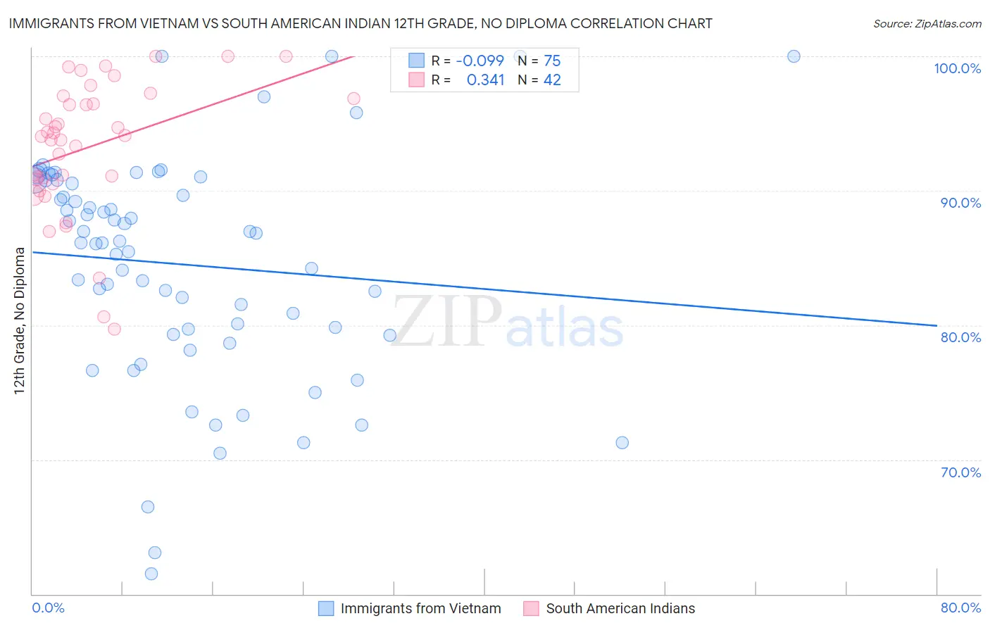 Immigrants from Vietnam vs South American Indian 12th Grade, No Diploma