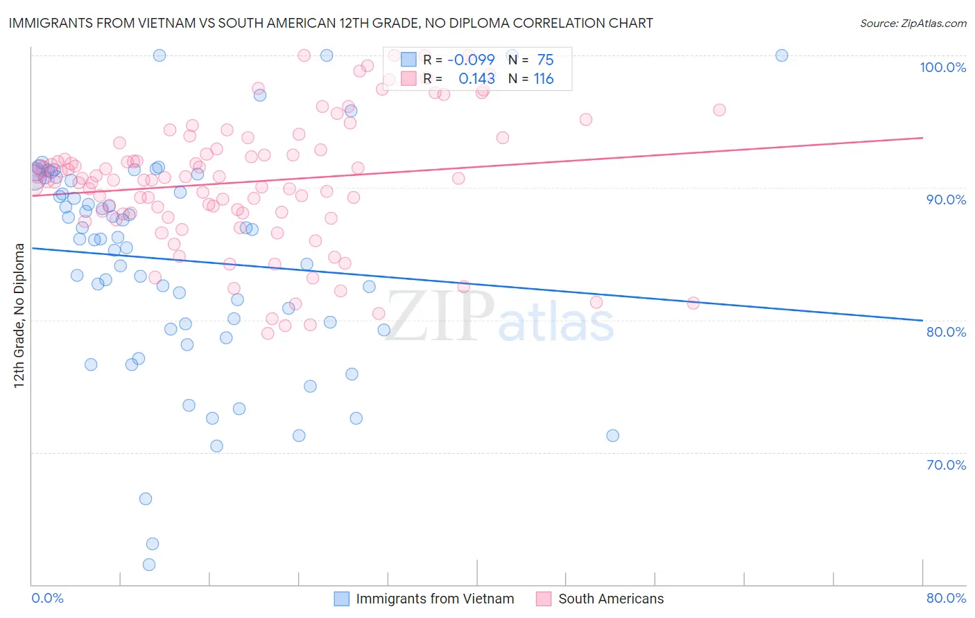 Immigrants from Vietnam vs South American 12th Grade, No Diploma