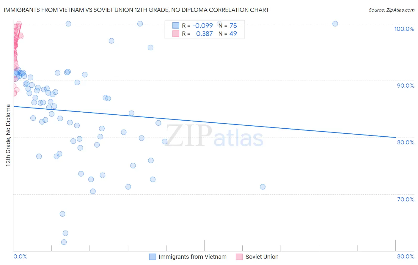 Immigrants from Vietnam vs Soviet Union 12th Grade, No Diploma