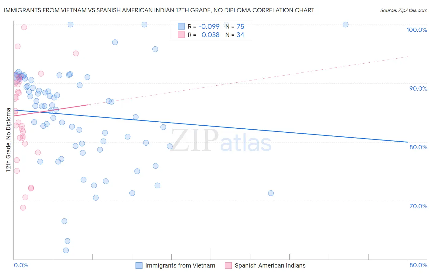Immigrants from Vietnam vs Spanish American Indian 12th Grade, No Diploma