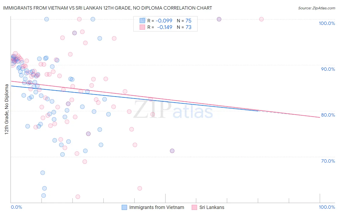 Immigrants from Vietnam vs Sri Lankan 12th Grade, No Diploma