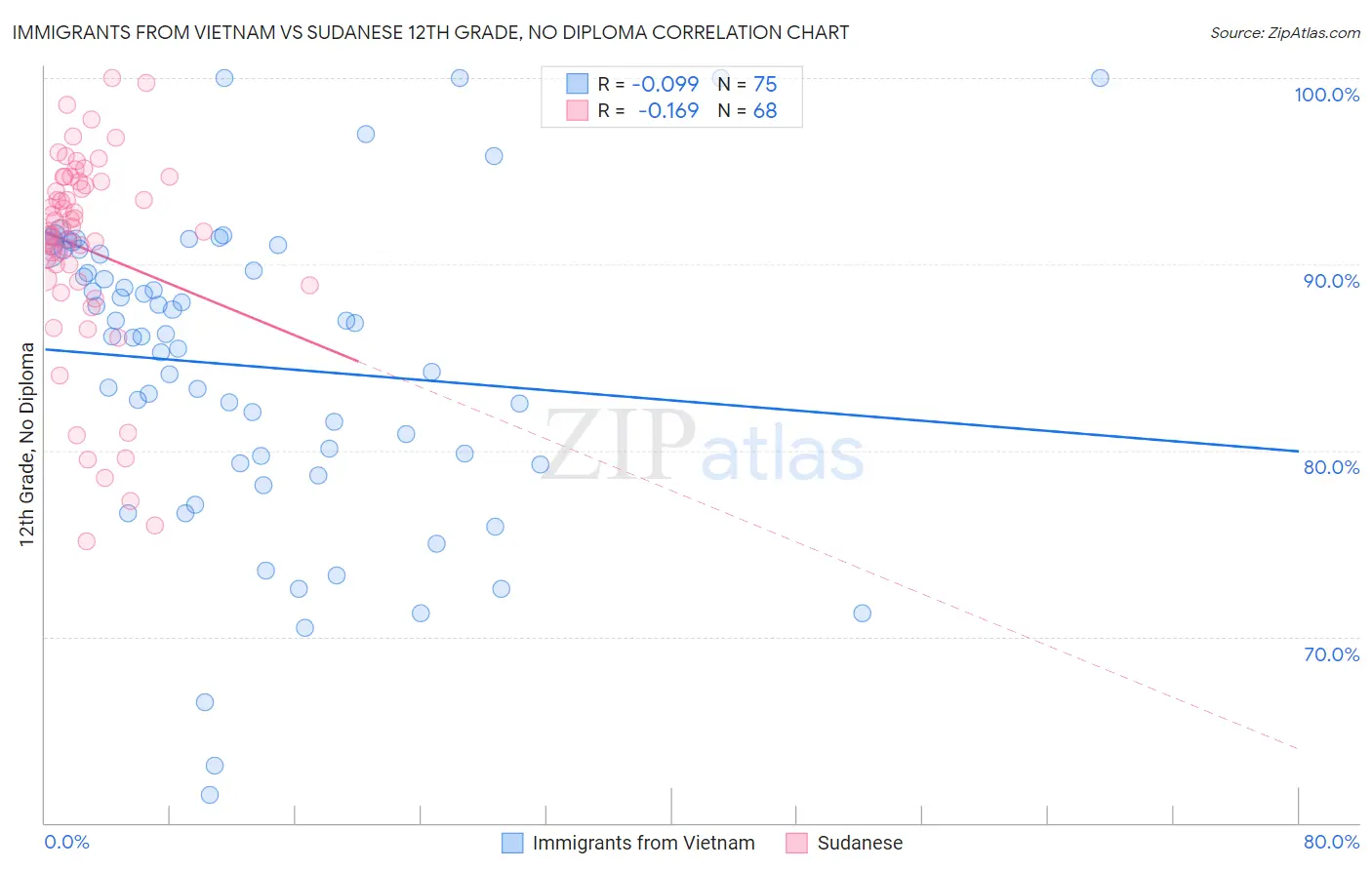 Immigrants from Vietnam vs Sudanese 12th Grade, No Diploma