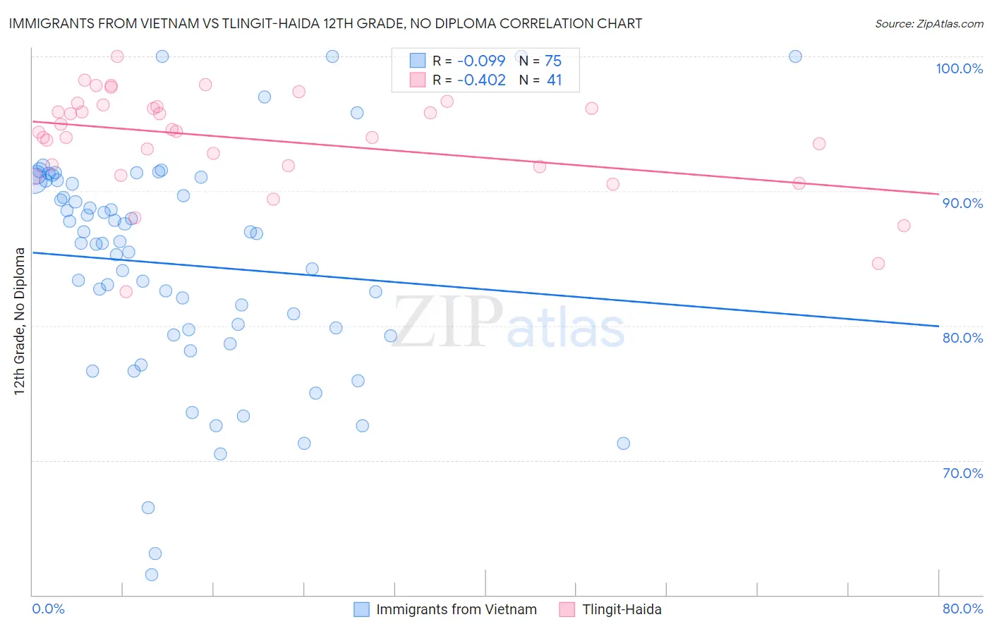 Immigrants from Vietnam vs Tlingit-Haida 12th Grade, No Diploma