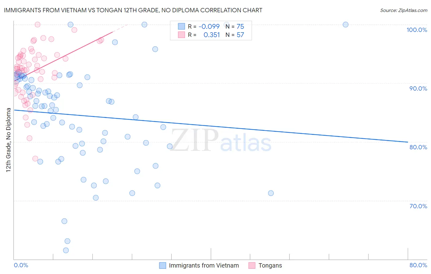 Immigrants from Vietnam vs Tongan 12th Grade, No Diploma