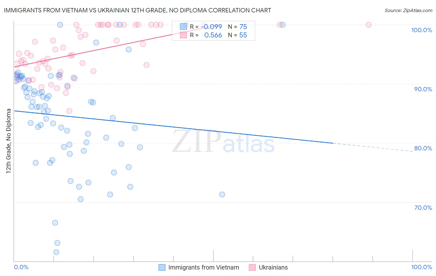 Immigrants from Vietnam vs Ukrainian 12th Grade, No Diploma