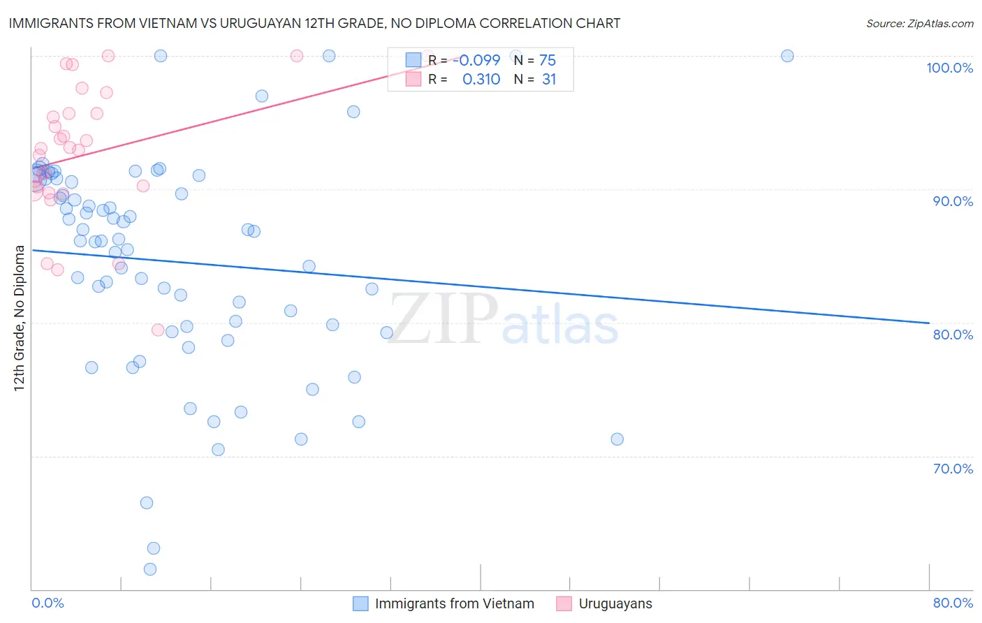 Immigrants from Vietnam vs Uruguayan 12th Grade, No Diploma