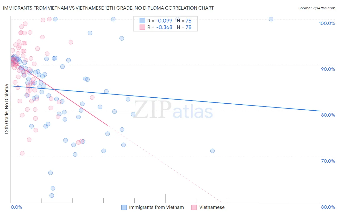 Immigrants from Vietnam vs Vietnamese 12th Grade, No Diploma