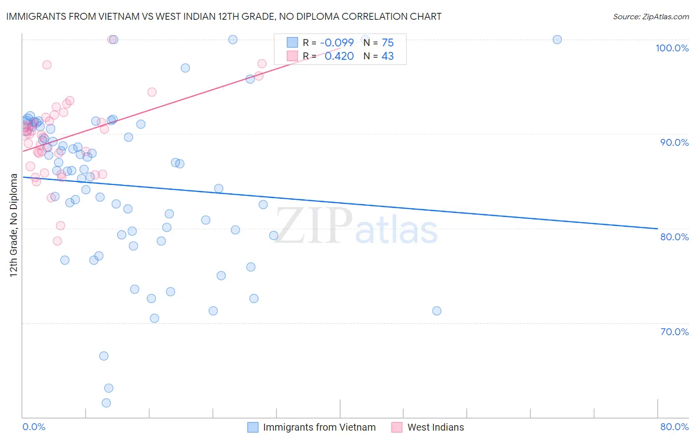 Immigrants from Vietnam vs West Indian 12th Grade, No Diploma