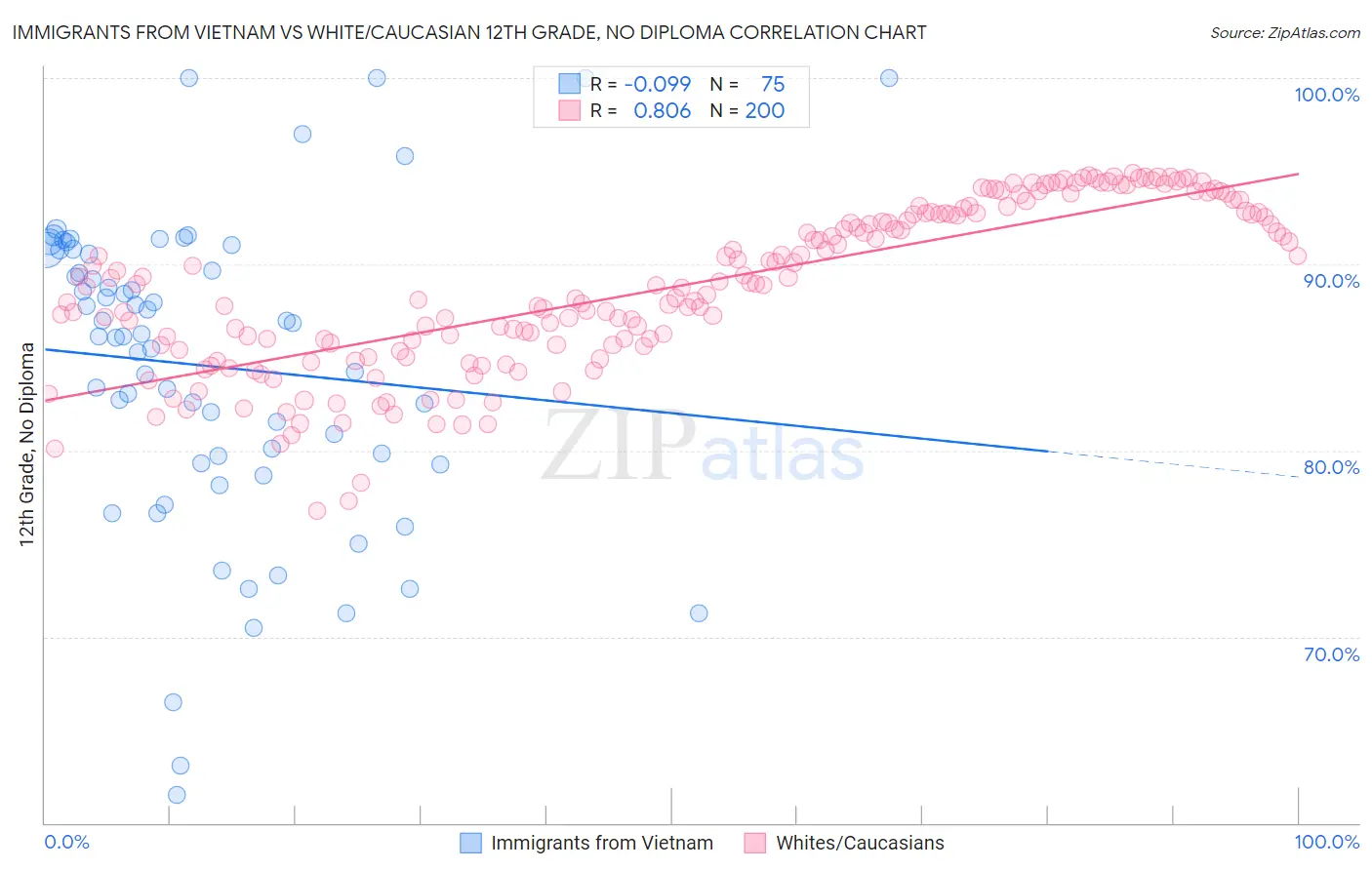 Immigrants from Vietnam vs White/Caucasian 12th Grade, No Diploma