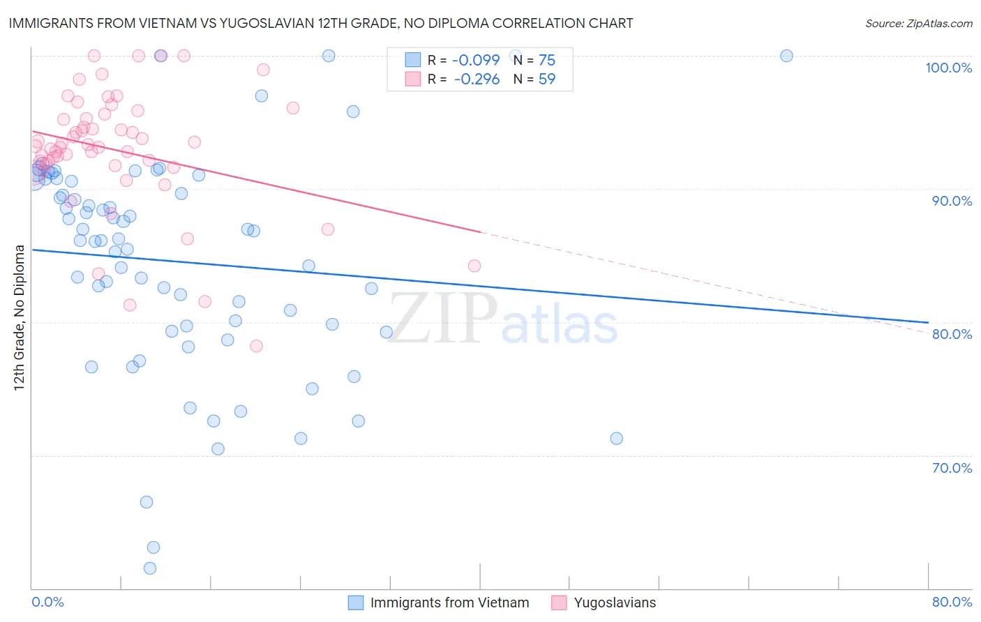 Immigrants from Vietnam vs Yugoslavian 12th Grade, No Diploma