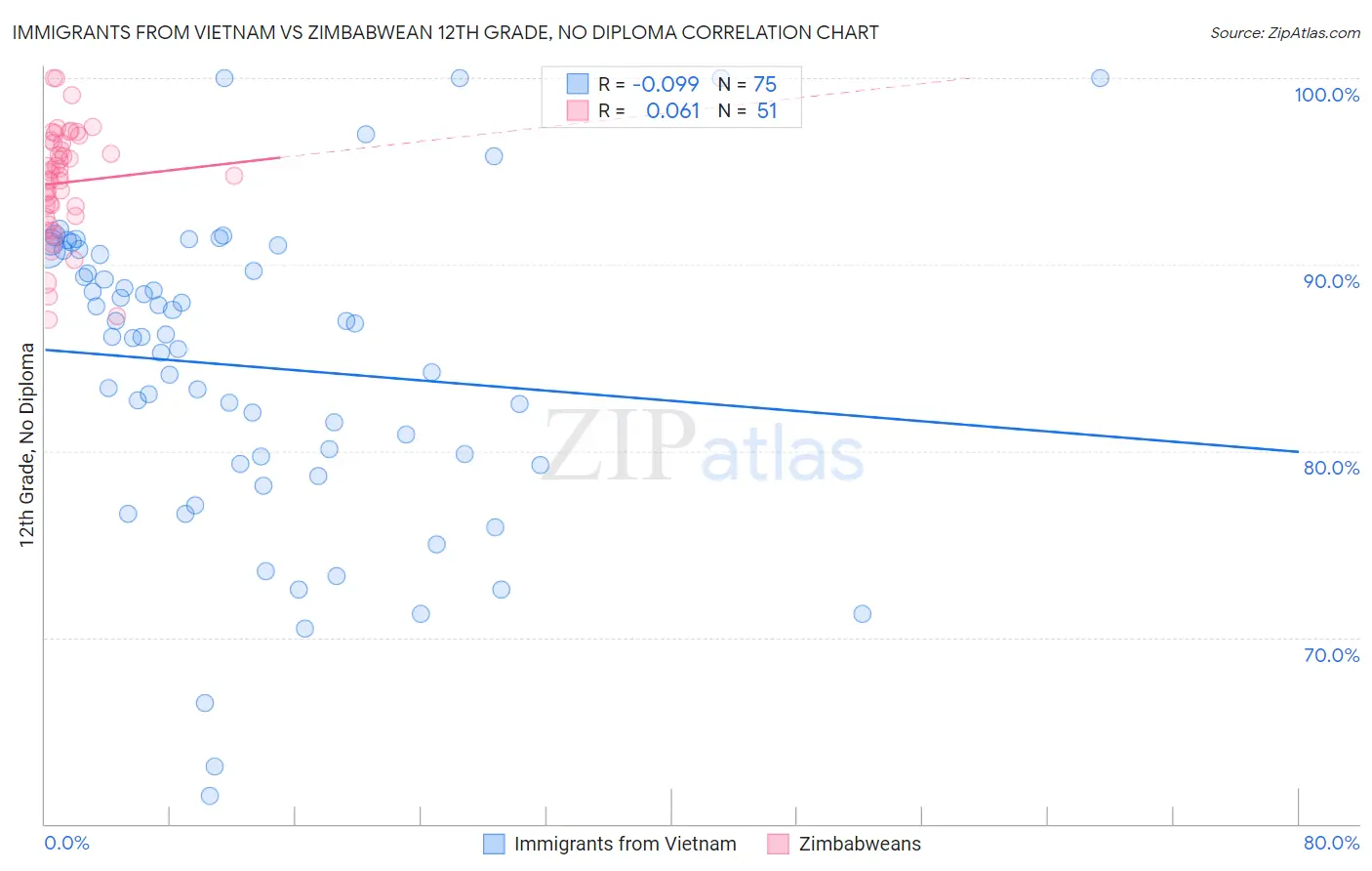 Immigrants from Vietnam vs Zimbabwean 12th Grade, No Diploma