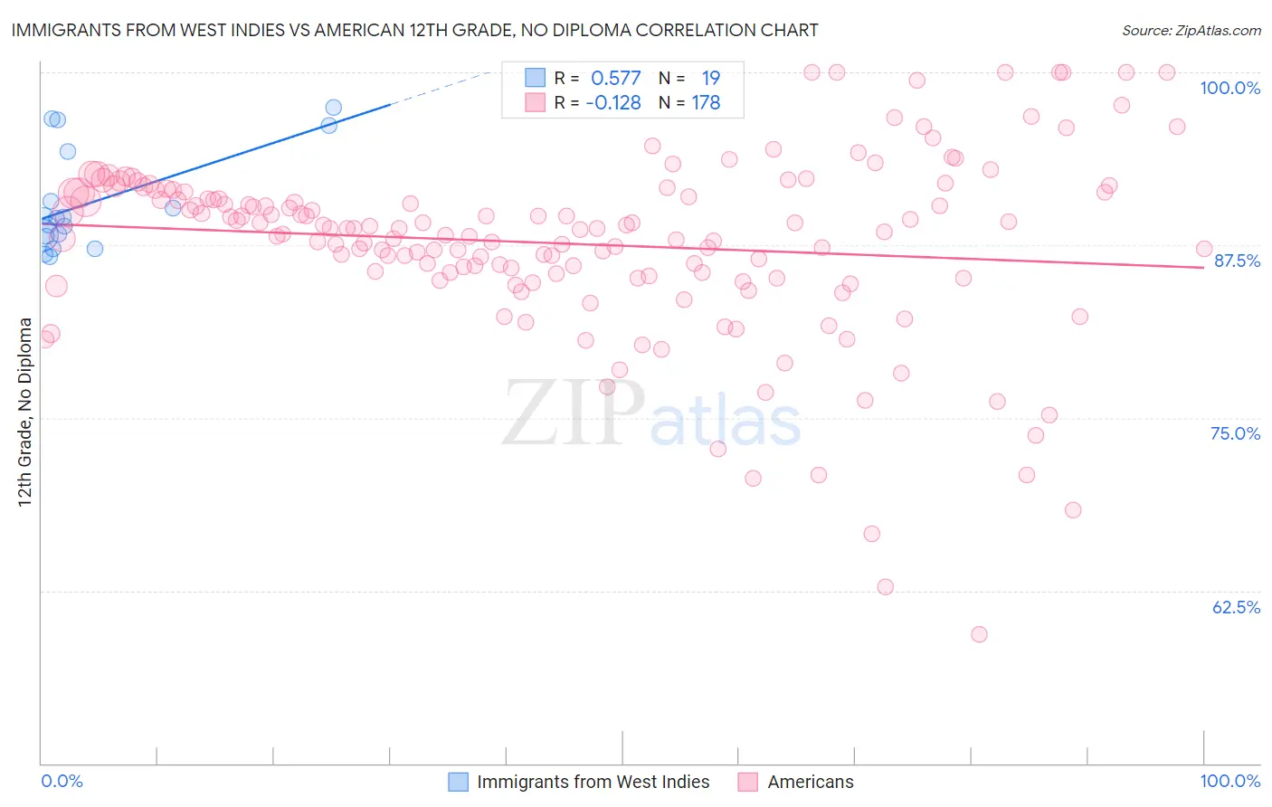 Immigrants from West Indies vs American 12th Grade, No Diploma