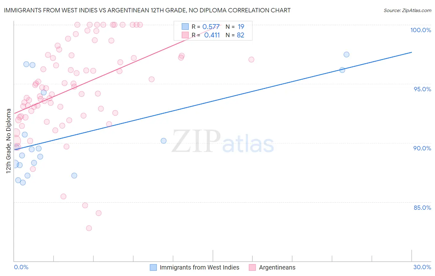 Immigrants from West Indies vs Argentinean 12th Grade, No Diploma