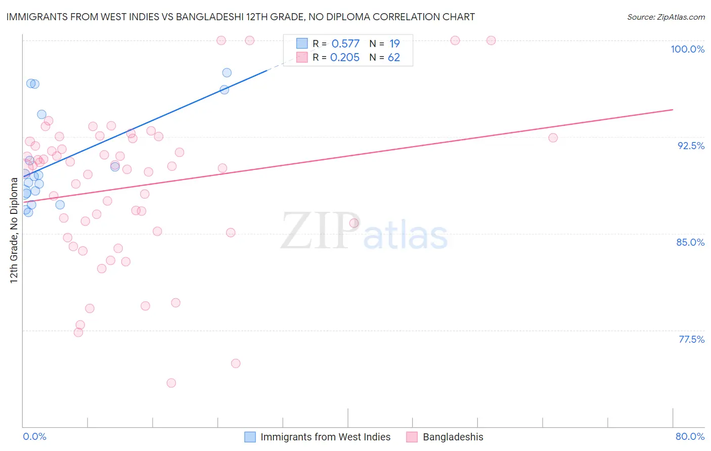 Immigrants from West Indies vs Bangladeshi 12th Grade, No Diploma