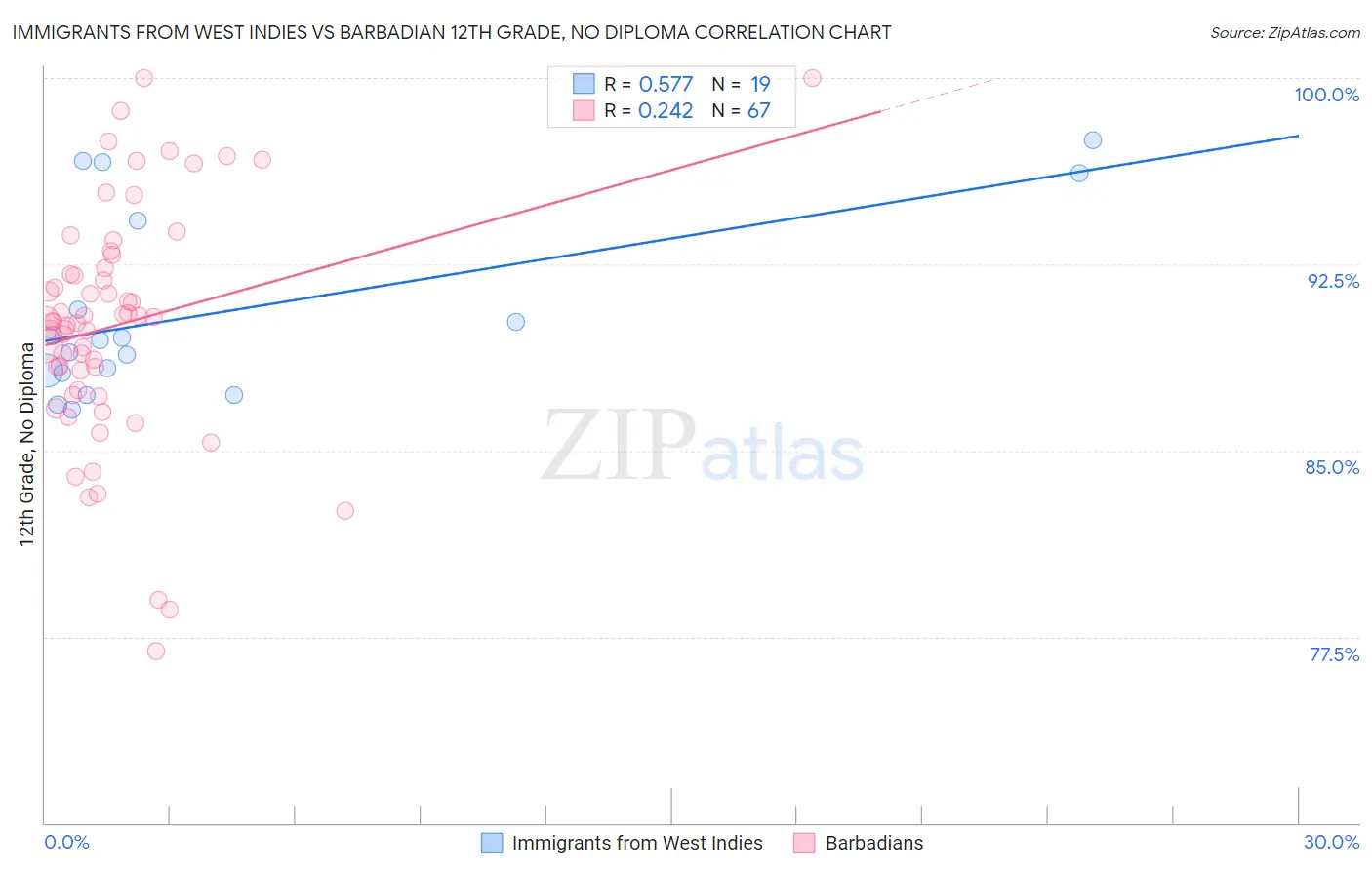 Immigrants from West Indies vs Barbadian 12th Grade, No Diploma