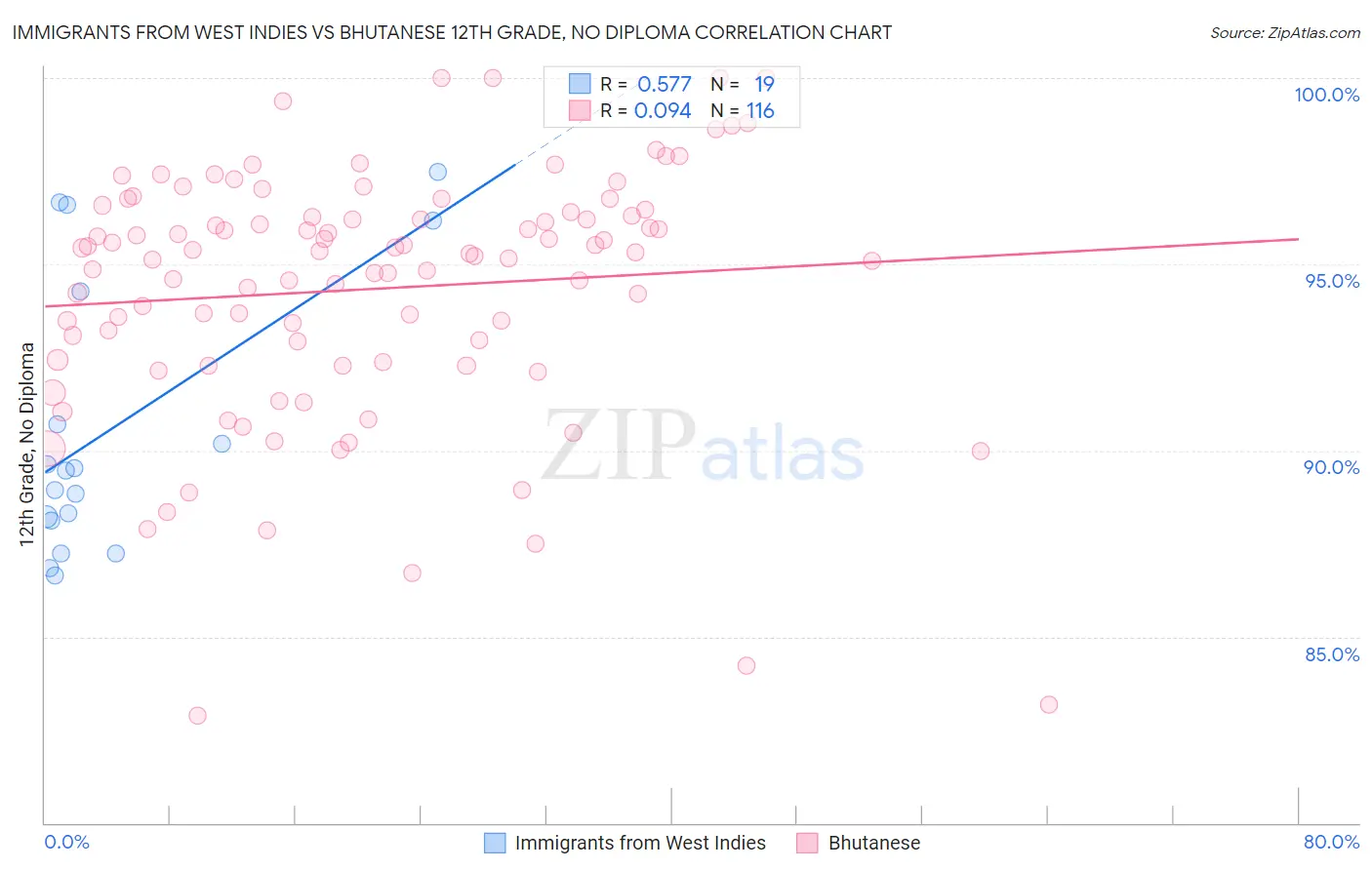 Immigrants from West Indies vs Bhutanese 12th Grade, No Diploma