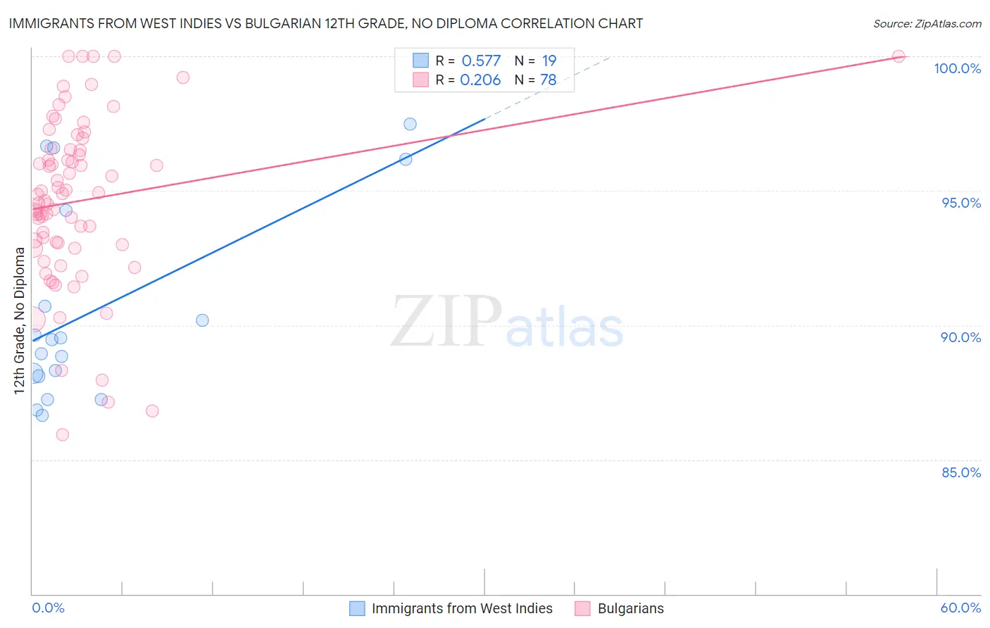 Immigrants from West Indies vs Bulgarian 12th Grade, No Diploma