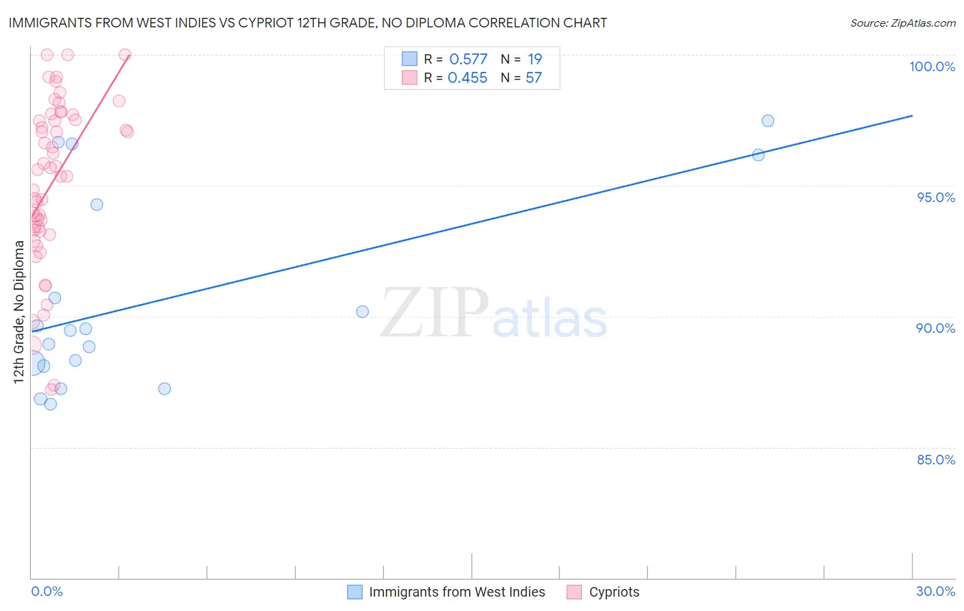 Immigrants from West Indies vs Cypriot 12th Grade, No Diploma