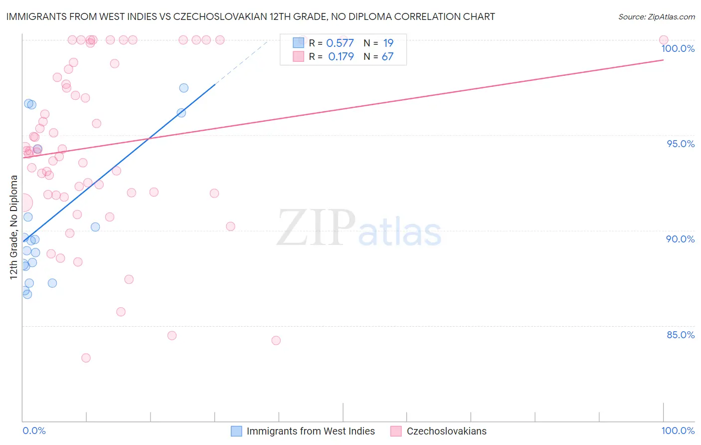 Immigrants from West Indies vs Czechoslovakian 12th Grade, No Diploma