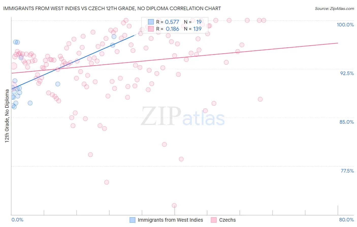 Immigrants from West Indies vs Czech 12th Grade, No Diploma