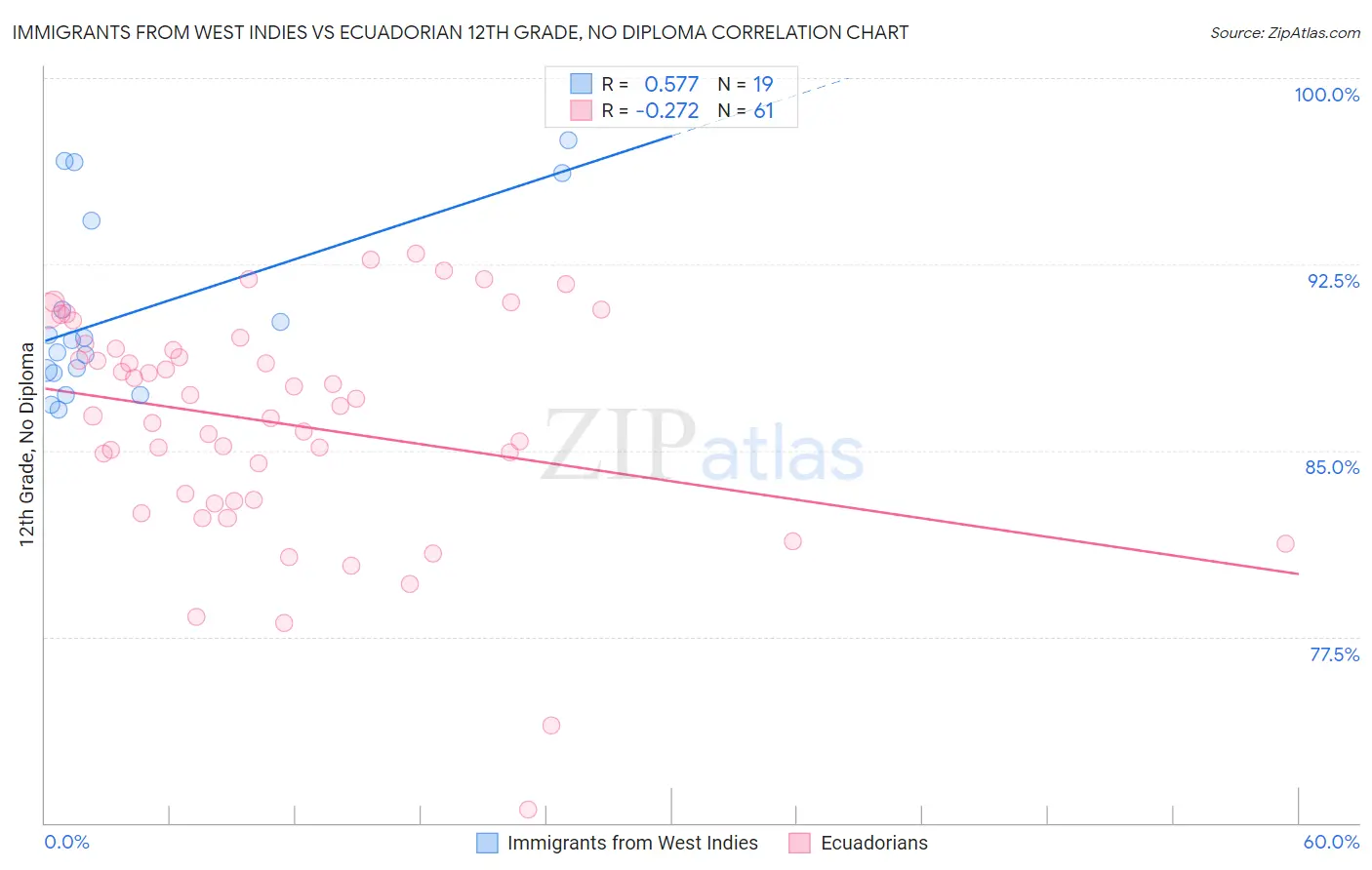 Immigrants from West Indies vs Ecuadorian 12th Grade, No Diploma
