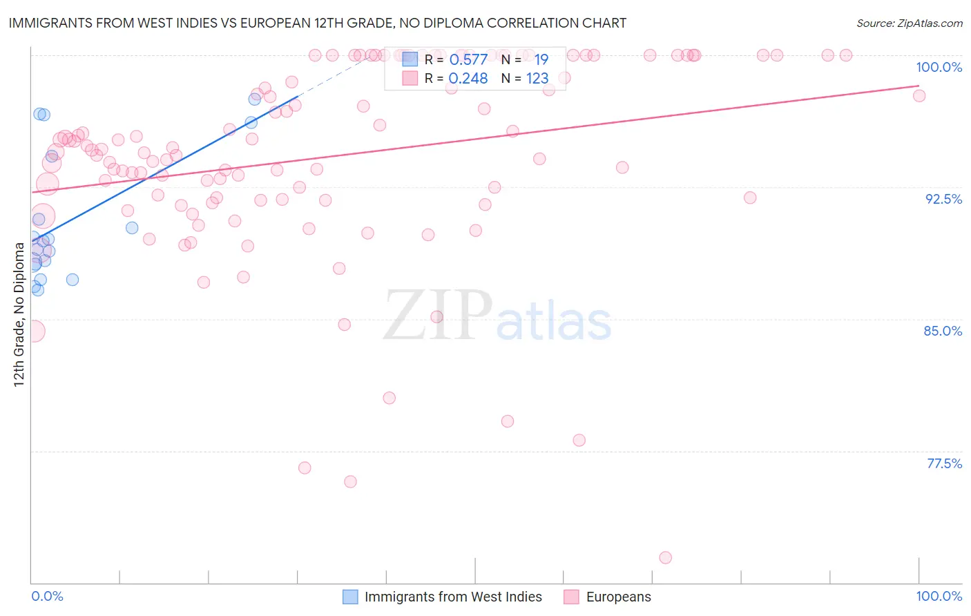 Immigrants from West Indies vs European 12th Grade, No Diploma