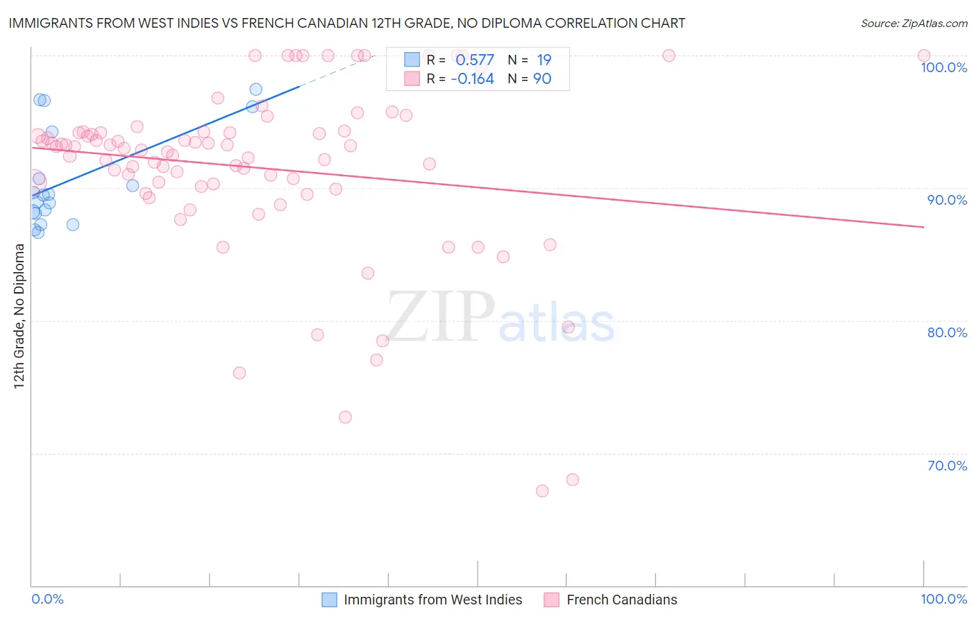 Immigrants from West Indies vs French Canadian 12th Grade, No Diploma