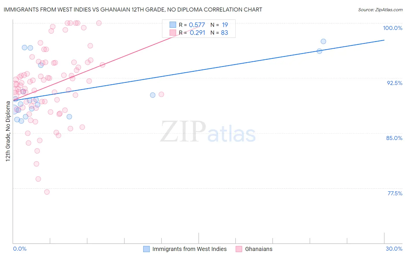 Immigrants from West Indies vs Ghanaian 12th Grade, No Diploma