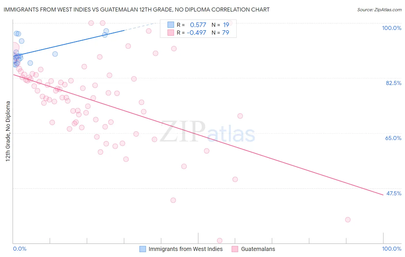 Immigrants from West Indies vs Guatemalan 12th Grade, No Diploma