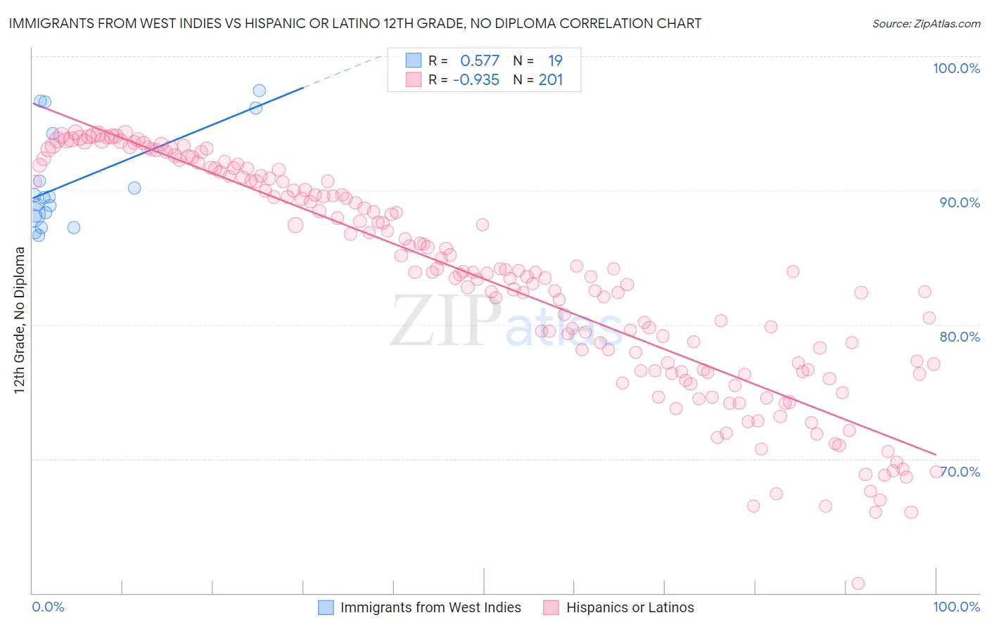 Immigrants from West Indies vs Hispanic or Latino 12th Grade, No Diploma