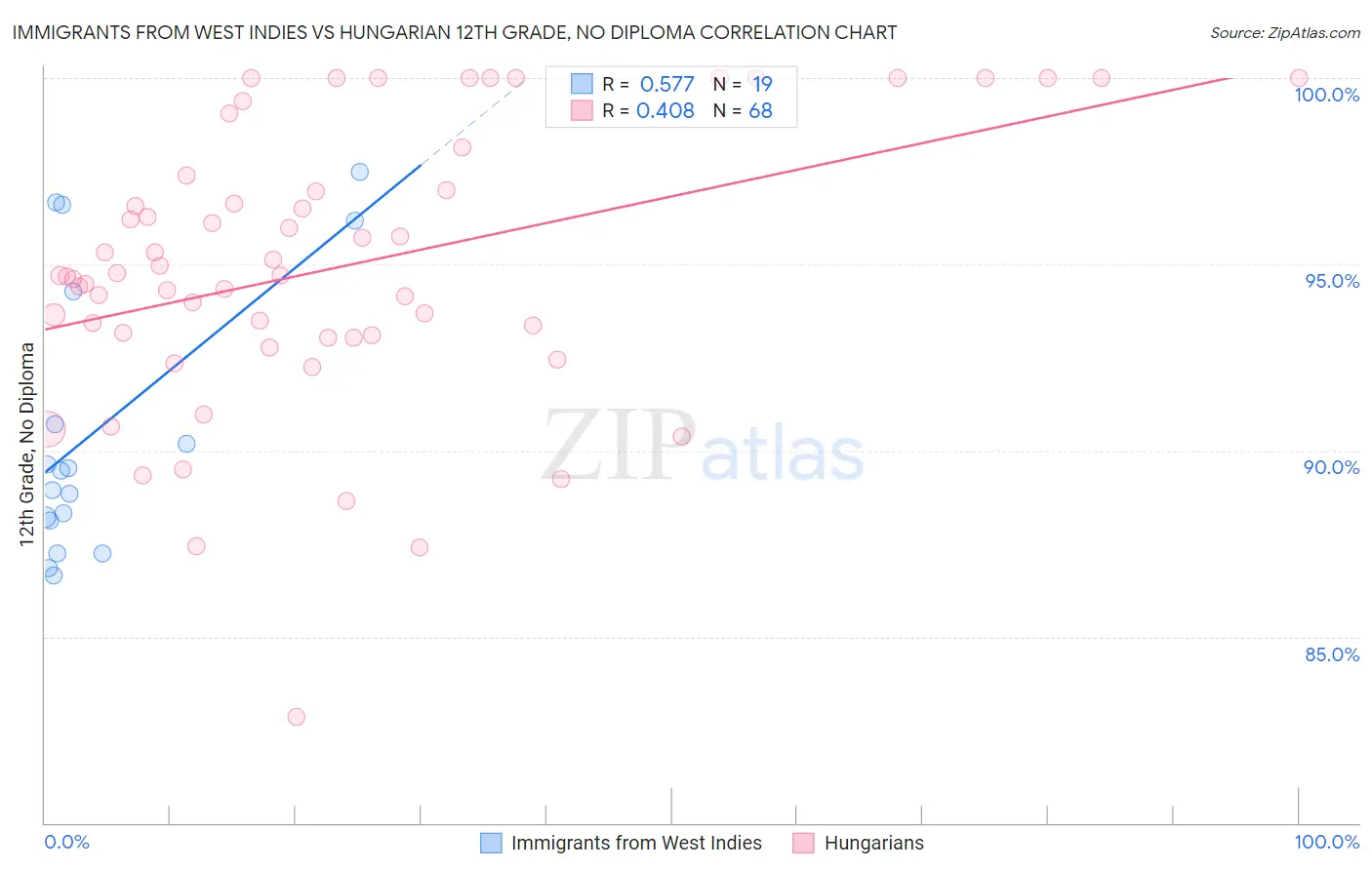 Immigrants from West Indies vs Hungarian 12th Grade, No Diploma