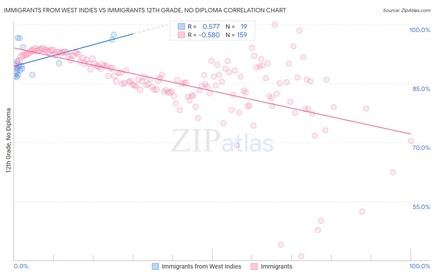 Immigrants from West Indies vs Immigrants 12th Grade, No Diploma