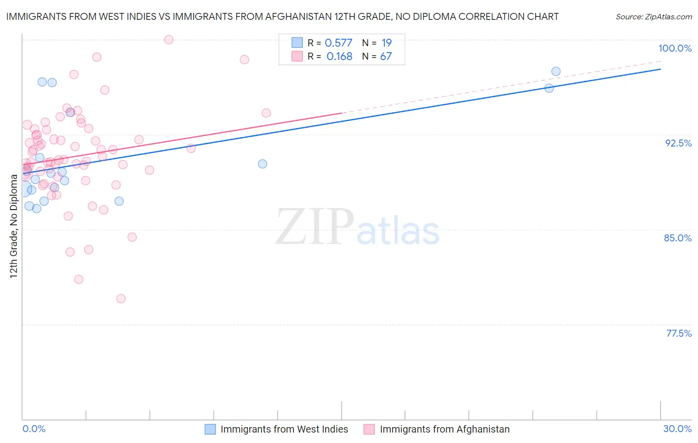 Immigrants from West Indies vs Immigrants from Afghanistan 12th Grade, No Diploma