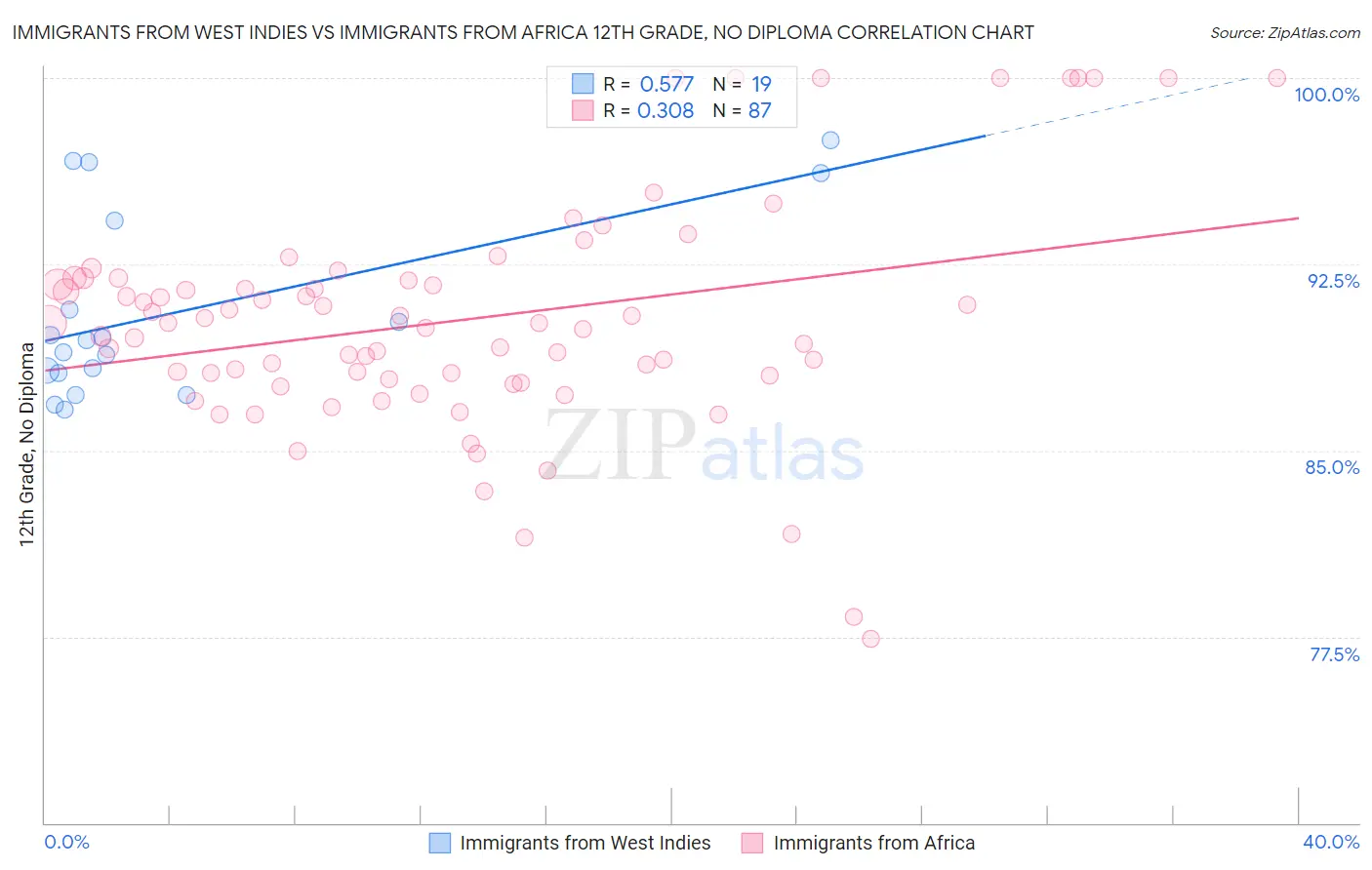 Immigrants from West Indies vs Immigrants from Africa 12th Grade, No Diploma