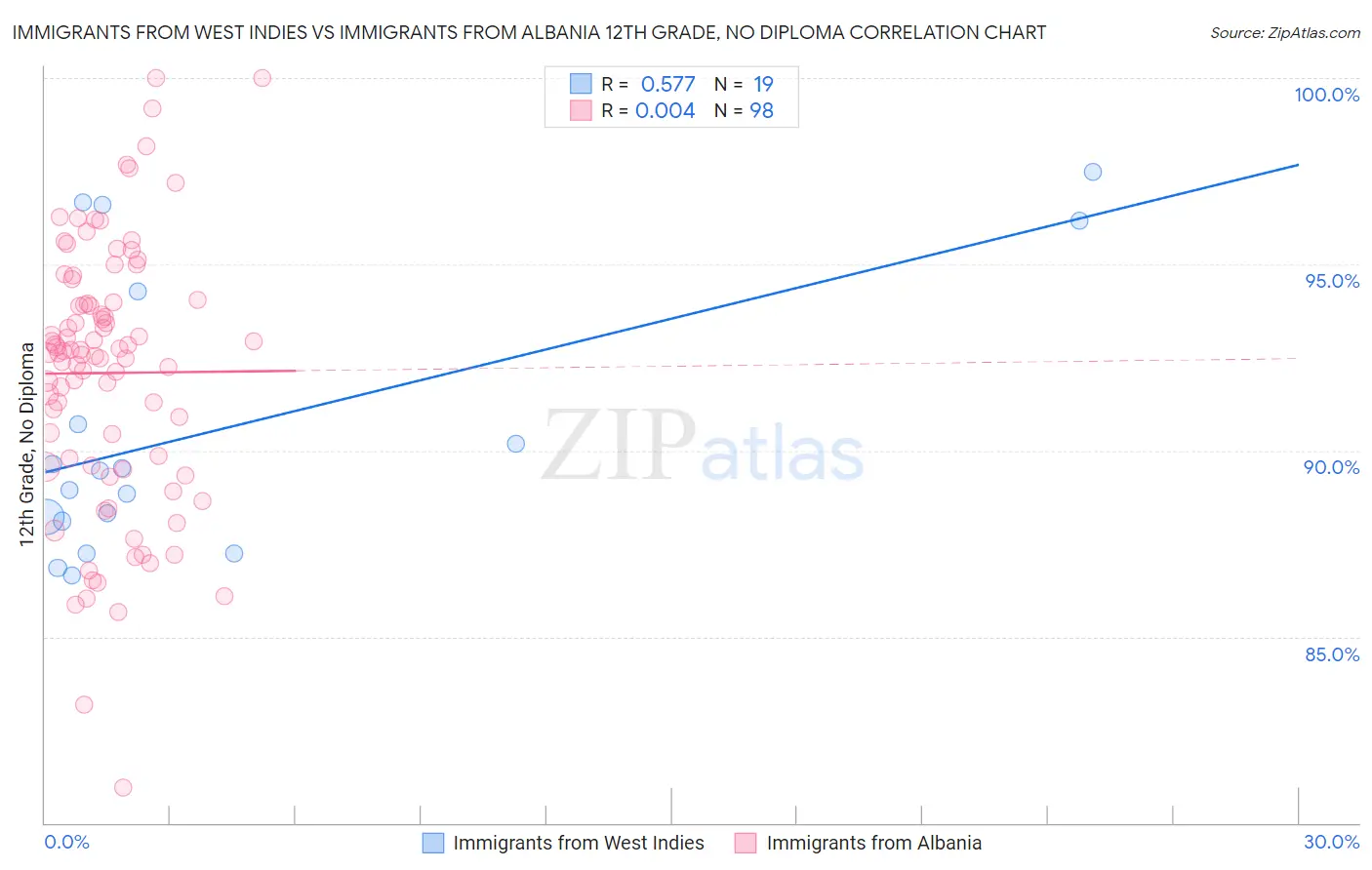 Immigrants from West Indies vs Immigrants from Albania 12th Grade, No Diploma