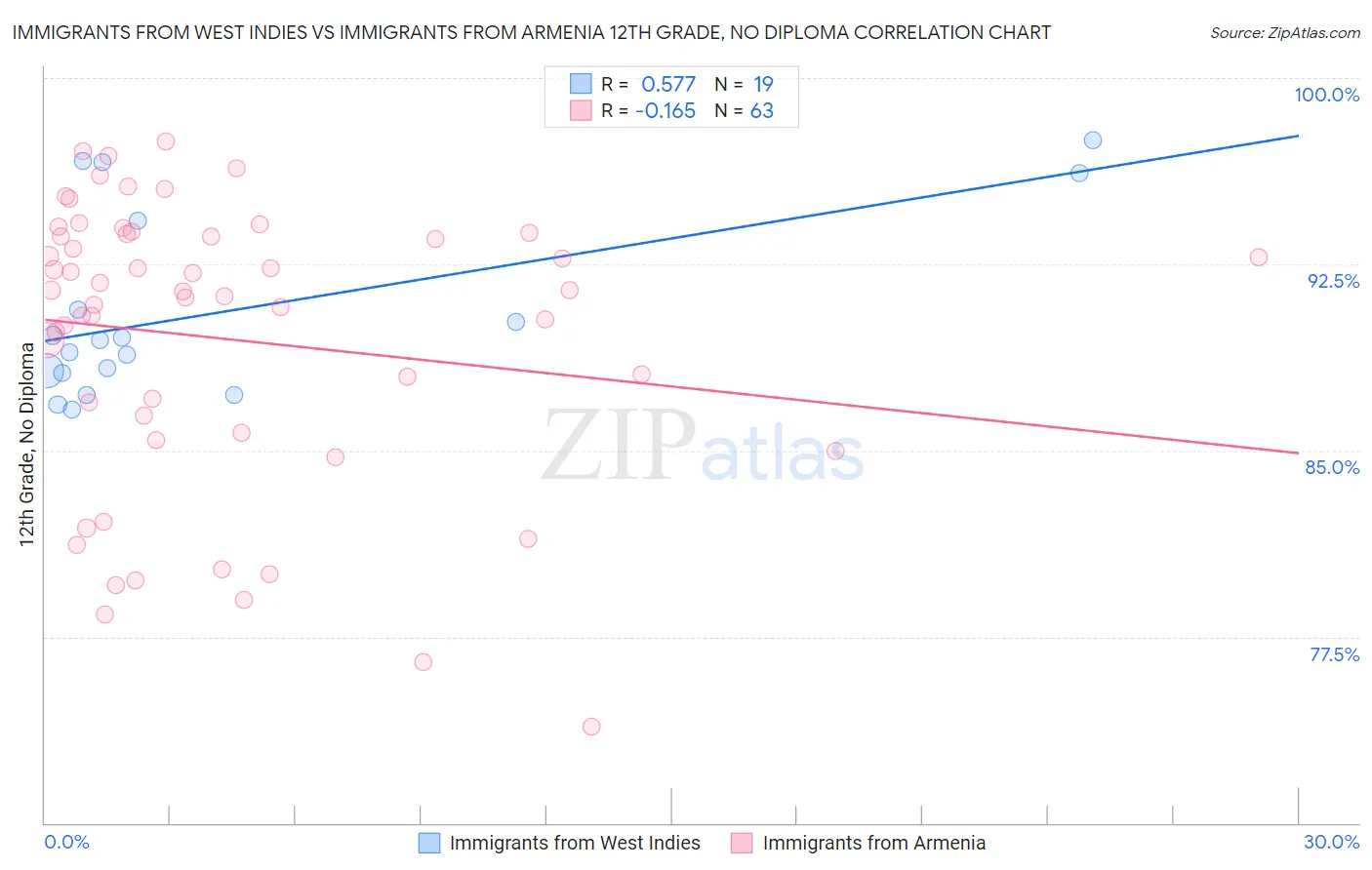 Immigrants from West Indies vs Immigrants from Armenia 12th Grade, No Diploma