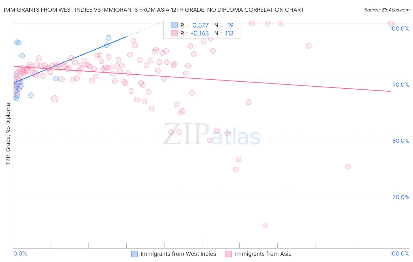 Immigrants from West Indies vs Immigrants from Asia 12th Grade, No Diploma