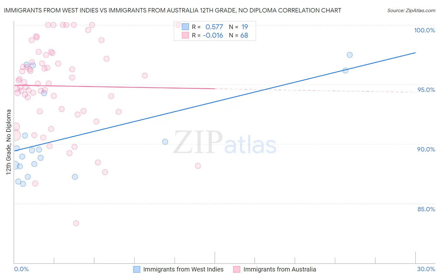 Immigrants from West Indies vs Immigrants from Australia 12th Grade, No Diploma