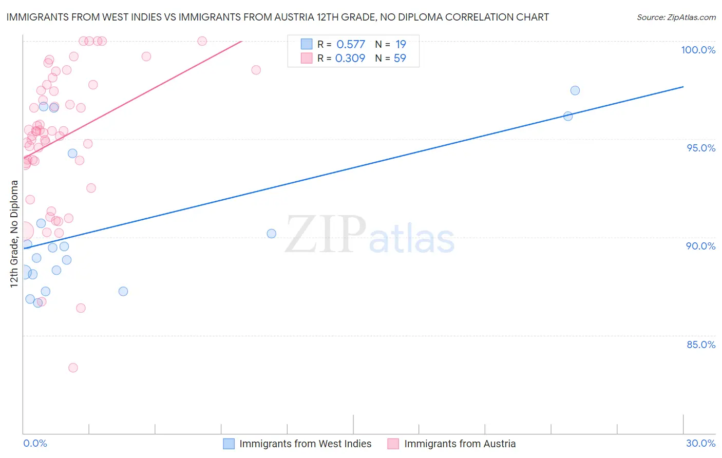 Immigrants from West Indies vs Immigrants from Austria 12th Grade, No Diploma