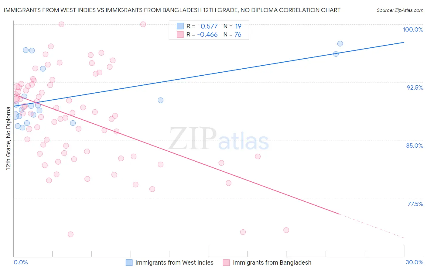 Immigrants from West Indies vs Immigrants from Bangladesh 12th Grade, No Diploma