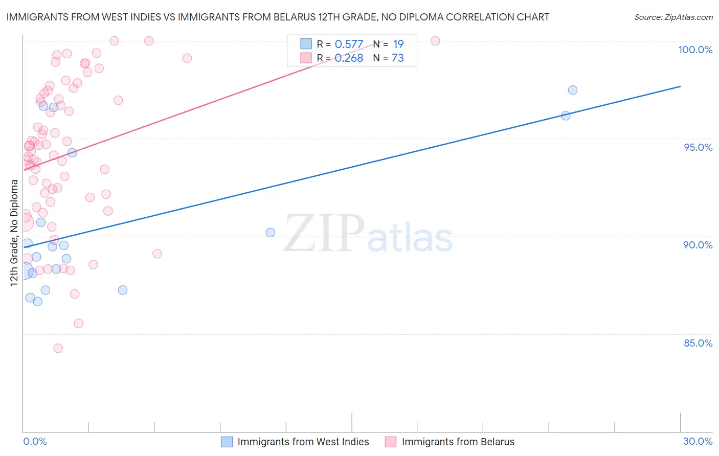 Immigrants from West Indies vs Immigrants from Belarus 12th Grade, No Diploma