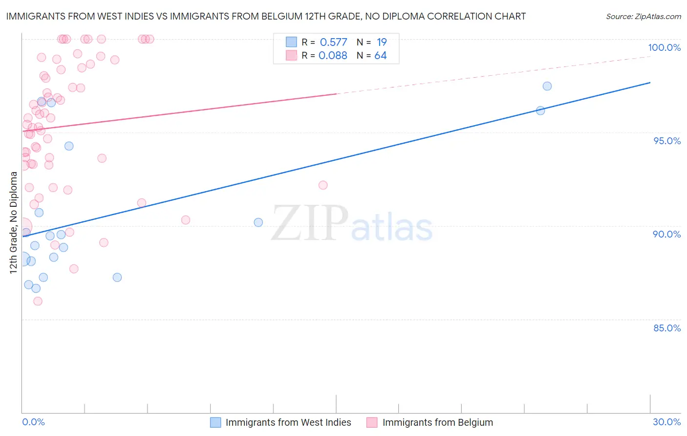 Immigrants from West Indies vs Immigrants from Belgium 12th Grade, No Diploma