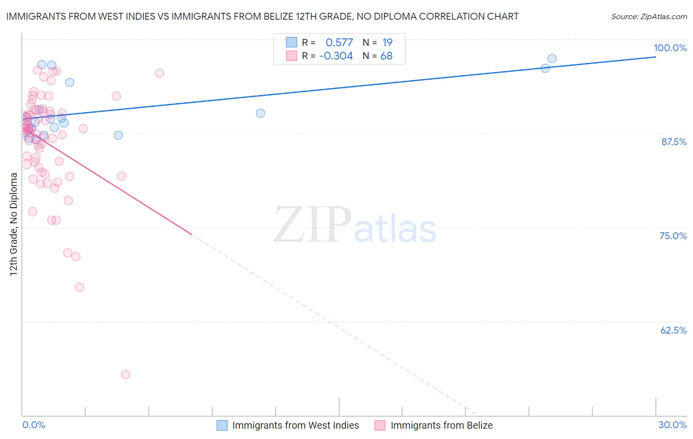 Immigrants from West Indies vs Immigrants from Belize 12th Grade, No Diploma