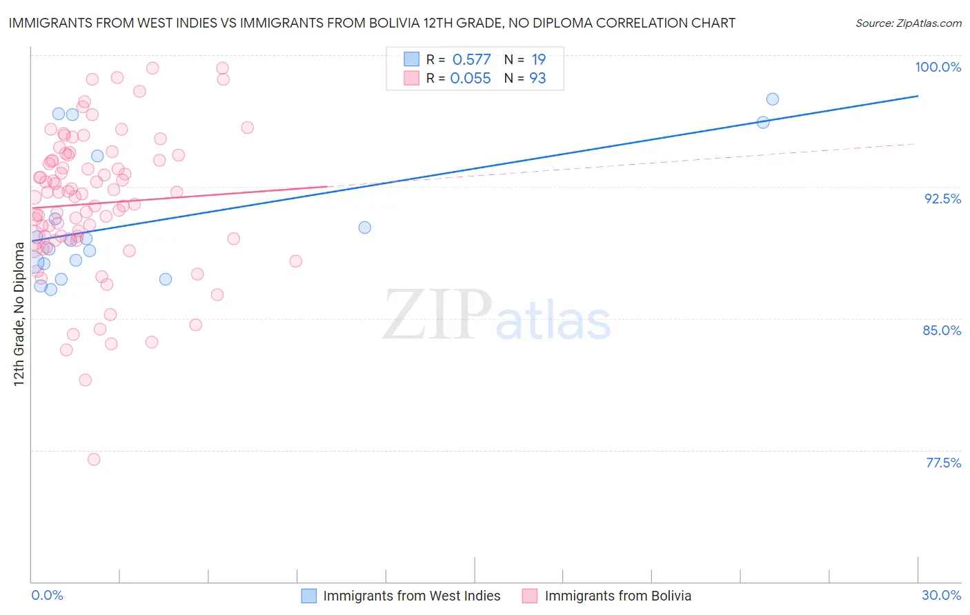 Immigrants from West Indies vs Immigrants from Bolivia 12th Grade, No Diploma
