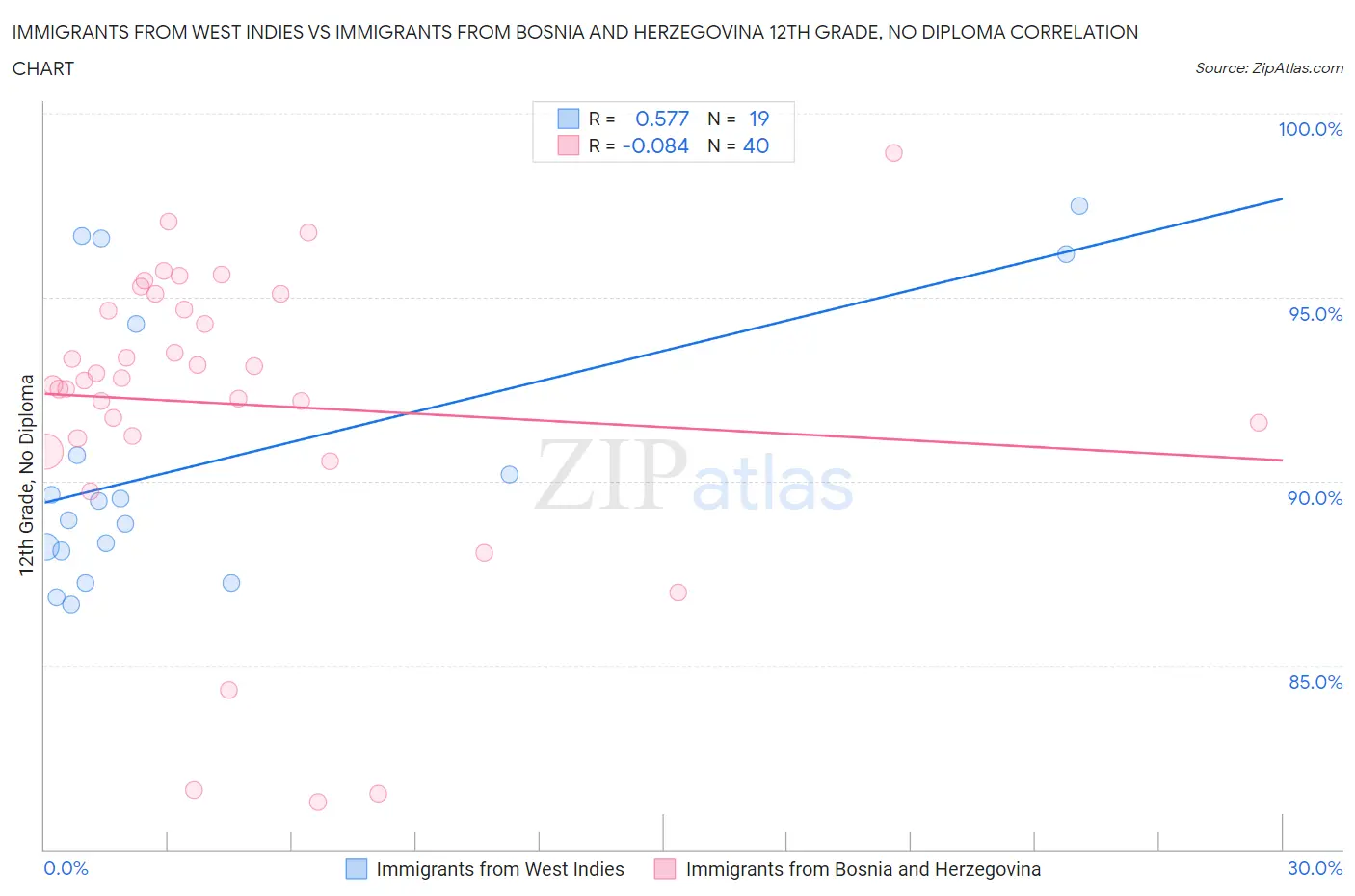 Immigrants from West Indies vs Immigrants from Bosnia and Herzegovina 12th Grade, No Diploma