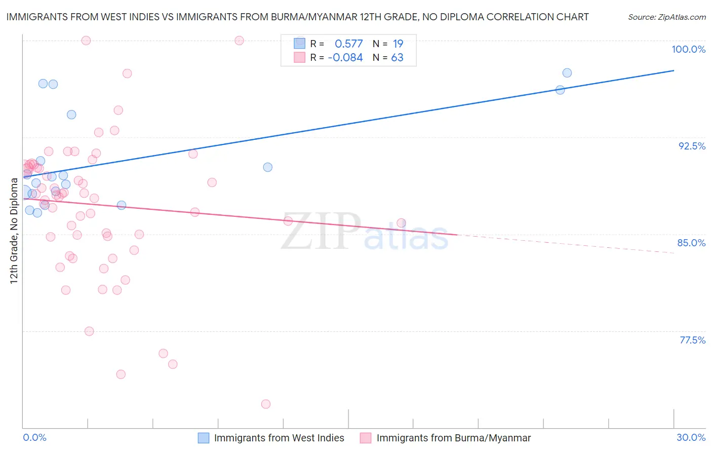 Immigrants from West Indies vs Immigrants from Burma/Myanmar 12th Grade, No Diploma