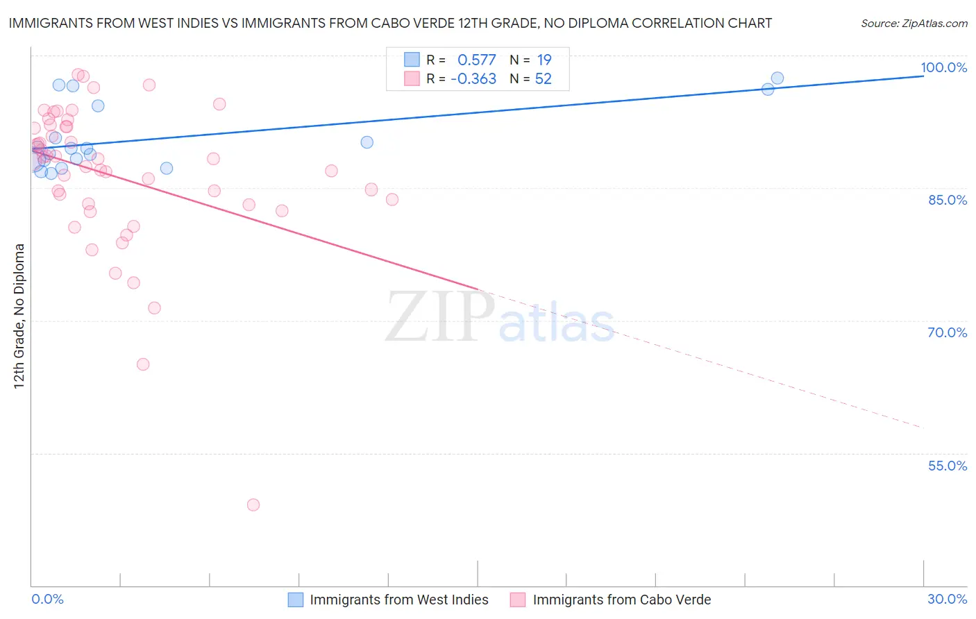 Immigrants from West Indies vs Immigrants from Cabo Verde 12th Grade, No Diploma