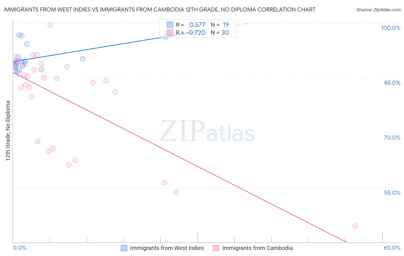 Immigrants from West Indies vs Immigrants from Cambodia 12th Grade, No Diploma