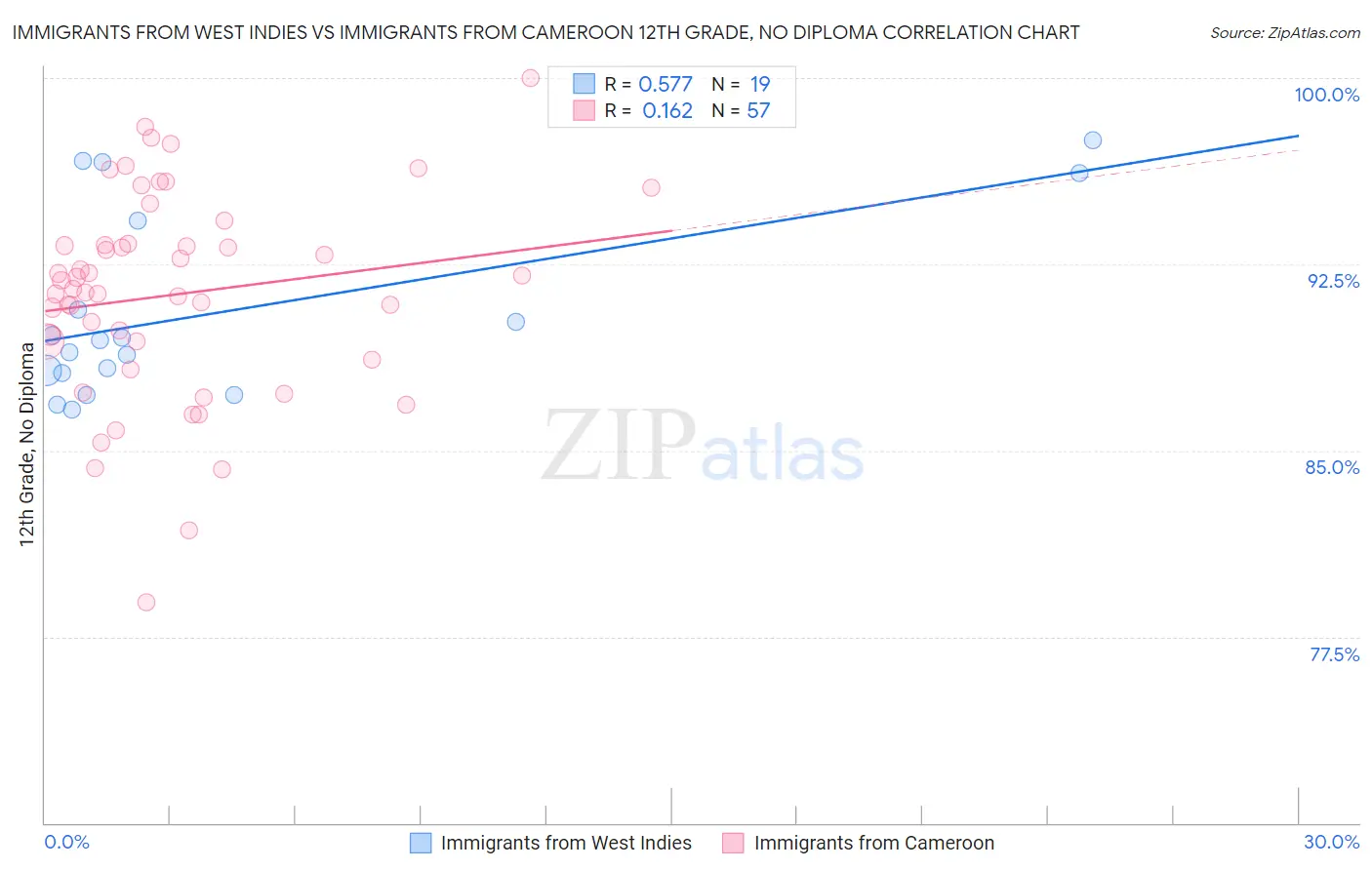 Immigrants from West Indies vs Immigrants from Cameroon 12th Grade, No Diploma