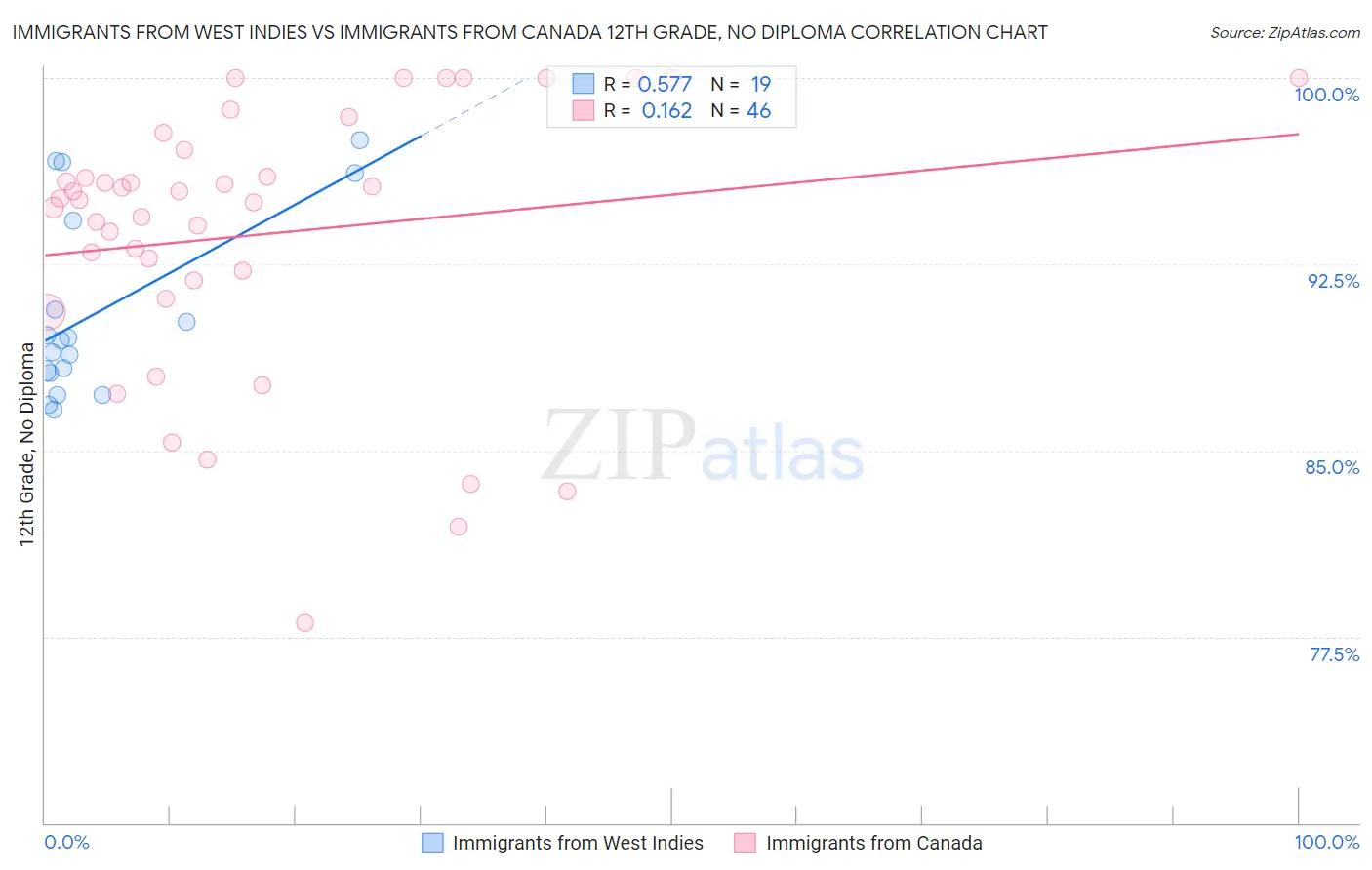Immigrants from West Indies vs Immigrants from Canada 12th Grade, No Diploma